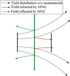 Schematic of the shielding and concentration effect on magnetic field by the MNG-MNZ metamaterial slab.