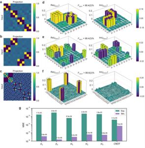 Quantum process tomography of spatial mode quantum gates.