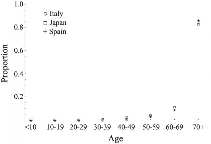 The age distribution of mortality by COVID-19