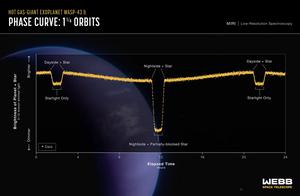 Image: Hot Gas-Giant Exoplanet WASP-43 b (MIRI Phase Curve)