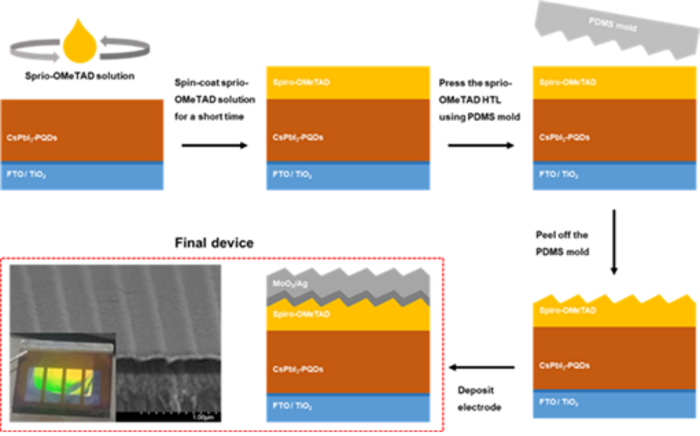 The process of forming nanostructured rear electrodes using nanoimprint lithography