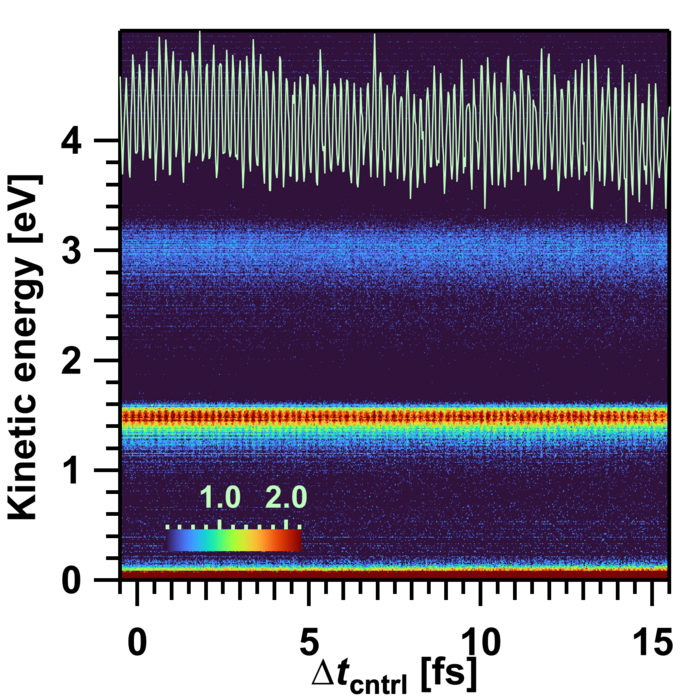 Attosecond interference fringes appearing on the 2p electron spectrum of helium atom.