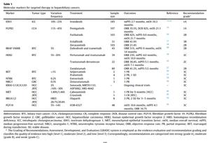 MOLECULAR MARKERS FOR TARGETED THERAPY IN HEPATOBILIARY CANCERS.