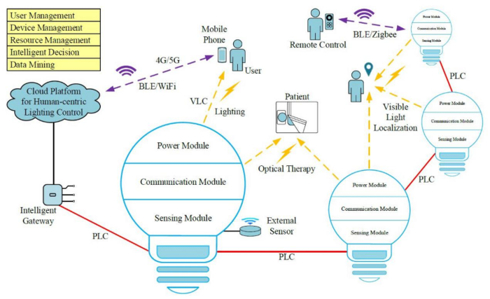 Major functional blocks of the Internet of Light sensor network