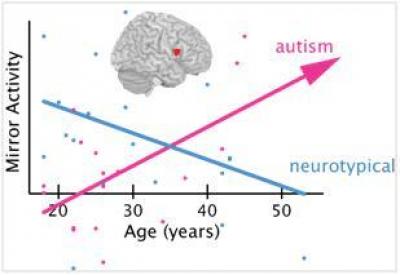 Mirror Activity and Age