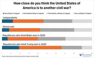 Poll question: How close do you think the United States of America is to another civil war?