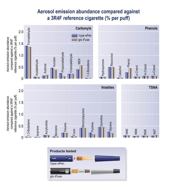 Aerosol Emission Abundance Compared against a Reference Cigarette