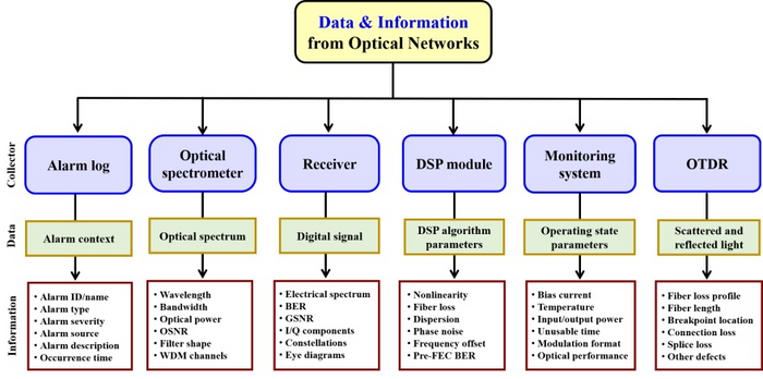 Figure 3. Data collector, collected data, and extracted information from optical networks for failure management.