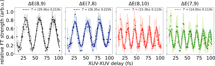 Strength of the quantum beats over XUV-XUV delay