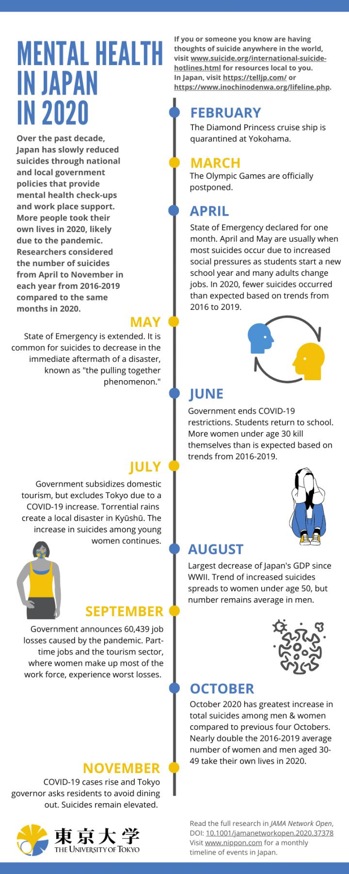 Timeline of COVID-19's economic effects and mental health concerns in Japan.