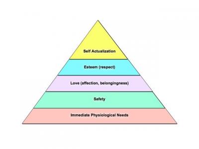 Maslow's Pyramid of Needs