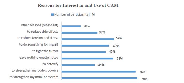 Reasons for Interest in and Use of CAM