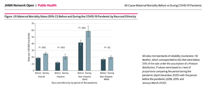 Figure. US Maternal Mortality Rates (95% CI) Before and During the COVID-19 Pandemic by Race and Ethnicity