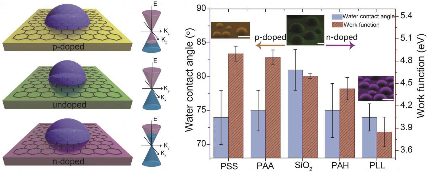 Nam Wettable Graphene