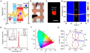 Figure 2 | Polariton EL from TTPSB OPLED.