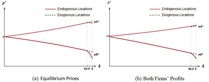 BOTH FIRMS’ EQUILIBRIUM PRICES AND PROFITS UNDER EXOGENOUS AND ENDOGEOUS LOCATIONS RESPECTIVELY (K DENOTES THE INNOVATION EFFICIENCY)