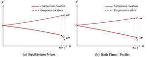 BOTH FIRMS’ EQUILIBRIUM PRICES AND PROFITS UNDER EXOGENOUS AND ENDOGEOUS LOCATIONS RESPECTIVELY (K DENOTES THE INNOVATION EFFICIENCY)