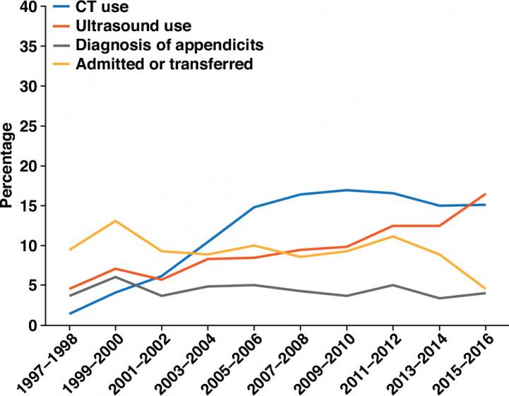 Diagnostic Imaging Use Trends Among Pediatric Patients in U.S. Emergency Department Visits for Abdominal Pain