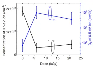 Figure 1 | Mobile ion concentration Ni (black) and Diffusion coefficient D0 (blue) as a function of absorbed dose.