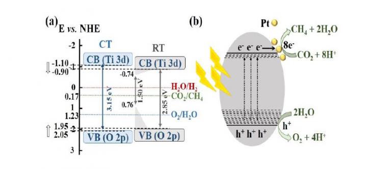 CO2 into Methane