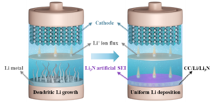 In situ generation of Li3N concentration gradient in 3D carbon-based lithium anodes for highly stable lithium metal batteries