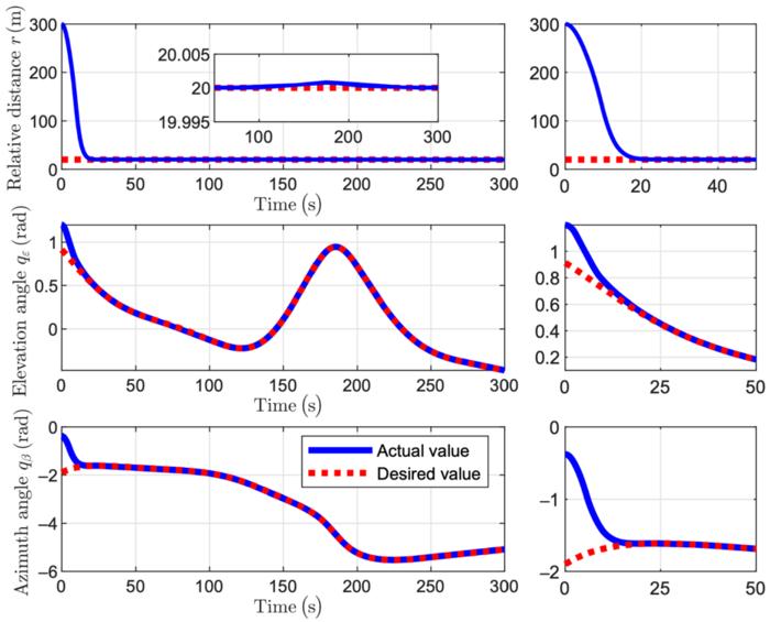 Fig. 2. LOS states tracking their desired trajectories (Close-range proximity control with a tumbling target).