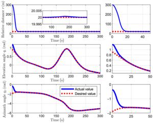 Fig. 2. LOS states tracking their desired trajectories (Close-range proximity control with a tumbling target).