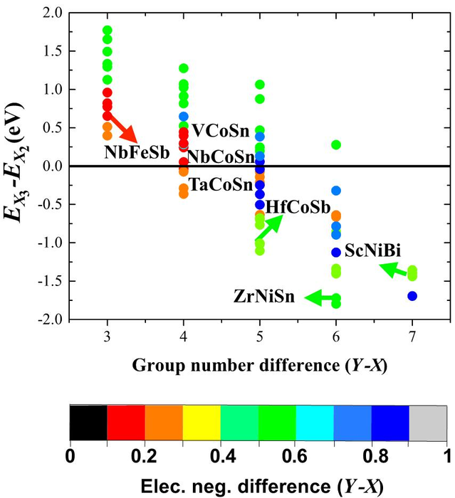 Researchers Reveal the Conduction Band Engineering of Half-Heusler Thermoeletrics with Orbital Chemistry