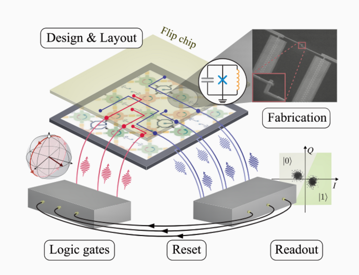 Technical illustration of the fluxonium quantum processor