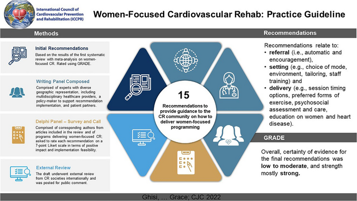Ligne directrice sur la pratique de la réadaptation cardiovasculaire axée sur les femmes