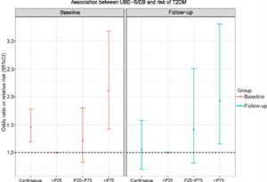 Associations of UBE-S/EB with the prevalence and incidence risk of T2DM.