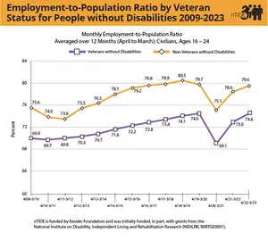 Employment-to-Population Ratio by Veteran Status for People without Disabilities 2009-2023