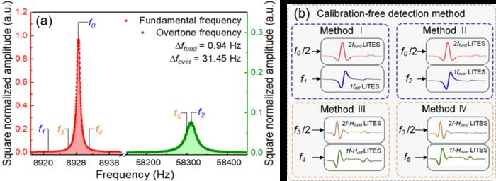 Figure 2. (a) Frequency responses for the self-designed T-shaped QTF (b) Calibration-free detection method based on LITES with a self-designed T-shaped QTF.