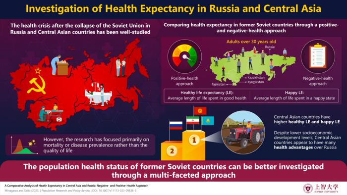 Health expectancy and happiness in former Soviet countries