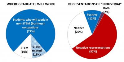 Industries Undergraduates Will Work in & Representations of Industry in Biology Textbooks