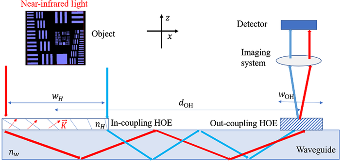 The geometrical configuration of a waveguide holographic optical element eye-tracking system.