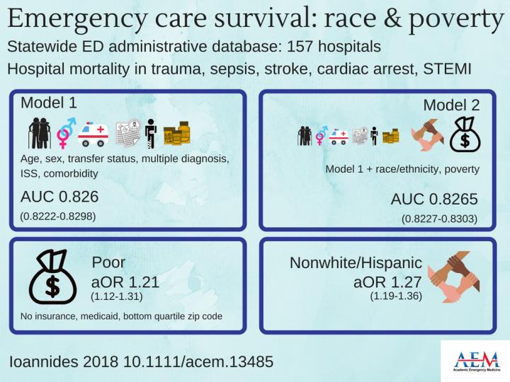 Emergency Care Survival: Race and Poverty