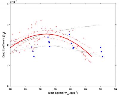 Drag Coefficient, Figure 3