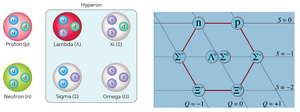 The structure and multiplet of baryons