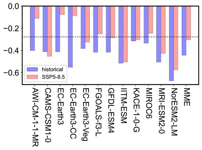 Correlation between the APO and southern China precipitation in winter during 1965–2014 (blue) and 2050–2099 (pink) for individual models and the multi-model ensemble mean (MME). The dotted line delineates the correlations significant at the 0.05 leve