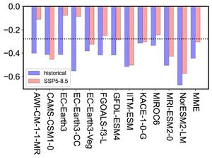 Correlation between the APO and southern China precipitation in winter during 1965–2014 (blue) and 2050–2099 (pink) for individual models and the multi-model ensemble mean (MME). The dotted line delineates the correlations significant at the 0.05 leve