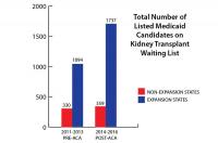 Medicaid Expansion and Total Listings on the Kidney Waitlist