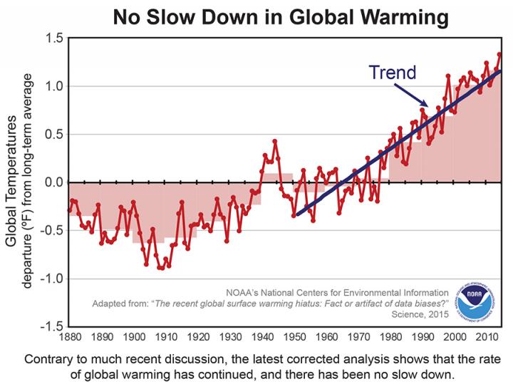 NOAA Analysis (1 of 2)