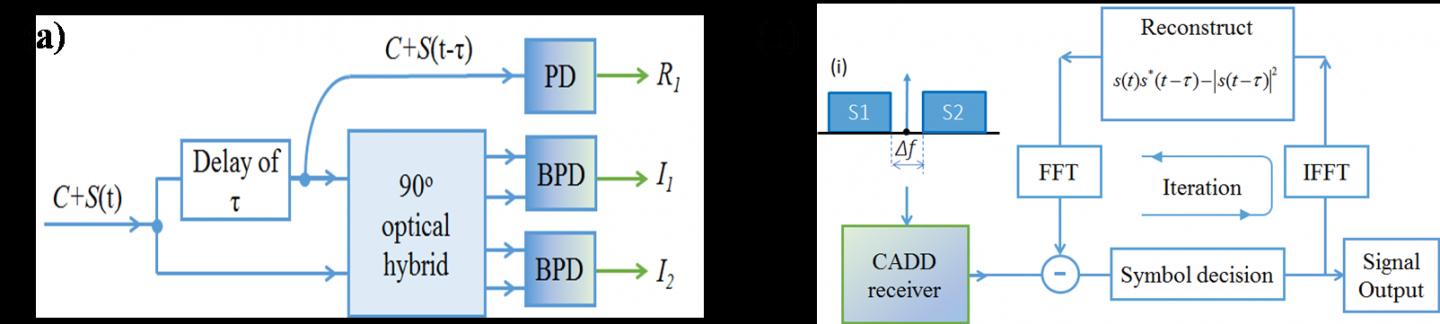 Working Principle of the CADD Receiver