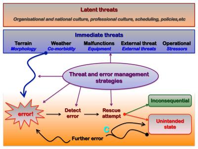 Threat and Error Management