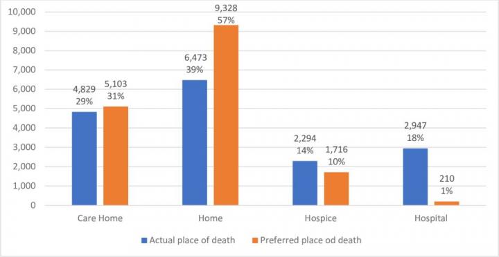 Advance care planning may influence place of death, avoid dying in hospital