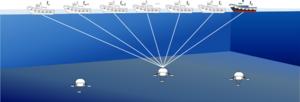 Figure 1. The basic principle of acoustic positioning with the white ship icon indicating the positions of the survey ship at different time.