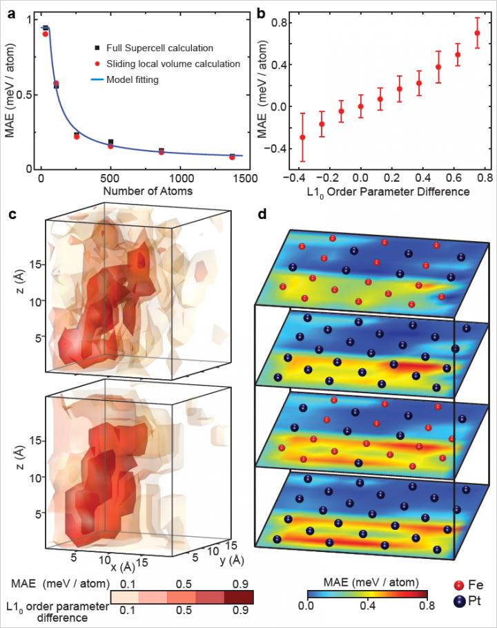 Local Magnetic Anisotropy