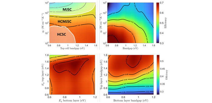Efficiencies of the MJSC, HCMJSC and HCSC panels as a function of the bandgap and thermalization coefficient. The novel HCMJSC design, investigated by the researchers, shows higher resilience to nonoptimal bandgaps and less constrained thermalization requirements, widening the scope of candidate materials for its design.