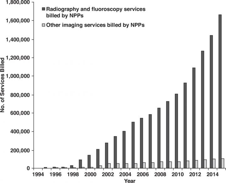 Medicare Fee-For-Service Diagnostic Imaging by NPPs by Modality